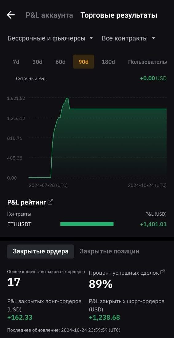 Trading Result: +1,401.01 USD with 89% Success