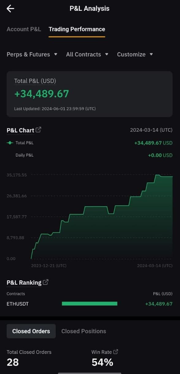 Trading Result: +34,489.67 USD with 54% Win Rate
