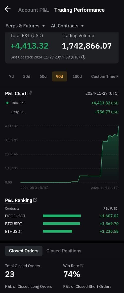 Trading Result: +4,413.32 USD with 74% Success